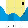 Port Townsend tide chart for Wednesday, June 8, 2022