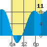 Port Townsend tide chart for Monday, July 11, 2022