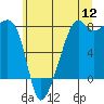 Port Townsend tide chart for Tuesday, July 12, 2022