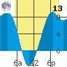 Port Townsend tide chart for Wednesday, July 13, 2022