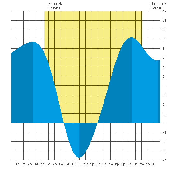 Port Townsend tide chart for Thursday, July 14, 2022