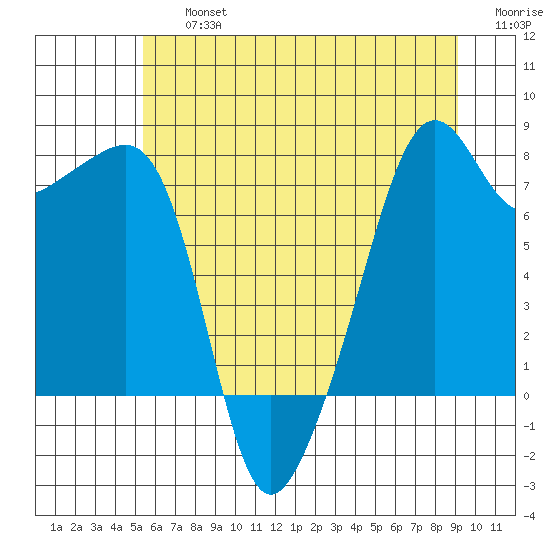Port Townsend tide chart for Friday, July 15, 2022