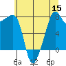 Port Townsend tide chart for Friday, July 15, 2022