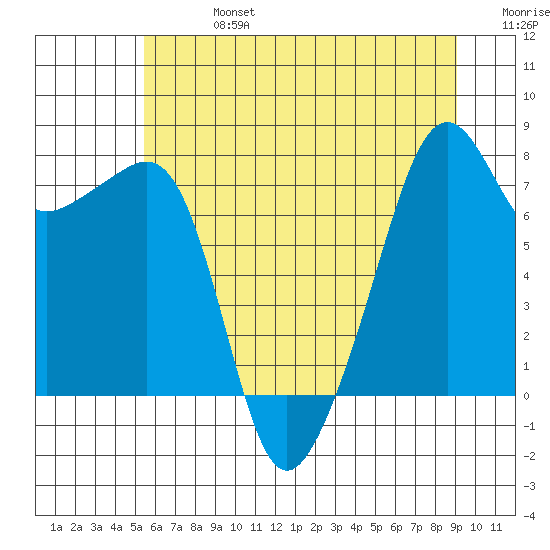 Port Townsend tide chart for Saturday, July 16, 2022