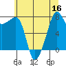 Port Townsend tide chart for Saturday, July 16, 2022