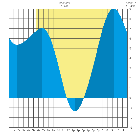 Port Townsend tide chart for Sunday, July 17, 2022