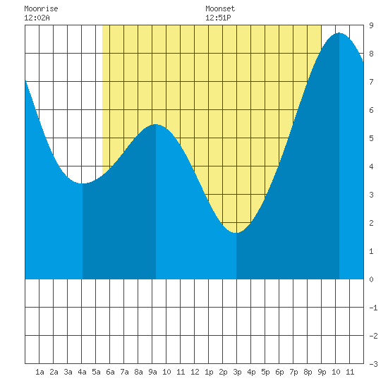 Port Townsend tide chart for Tuesday, July 19, 2022