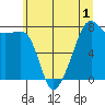 Port Townsend tide chart for Friday, July 1, 2022