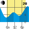 Port Townsend tide chart for Wednesday, July 20, 2022