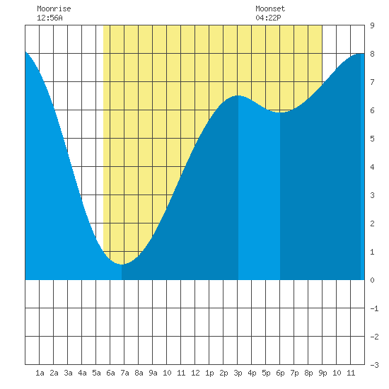 Port Townsend tide chart for Friday, July 22, 2022