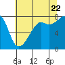 Port Townsend tide chart for Friday, July 22, 2022