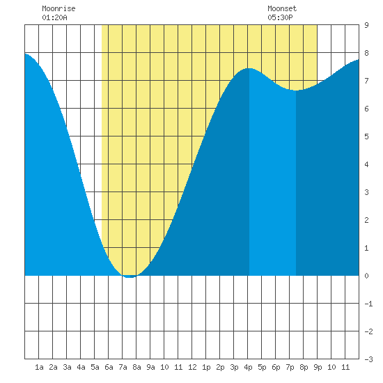 Port Townsend tide chart for Saturday, July 23, 2022