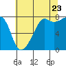 Port Townsend tide chart for Saturday, July 23, 2022