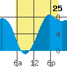 Port Townsend tide chart for Monday, July 25, 2022