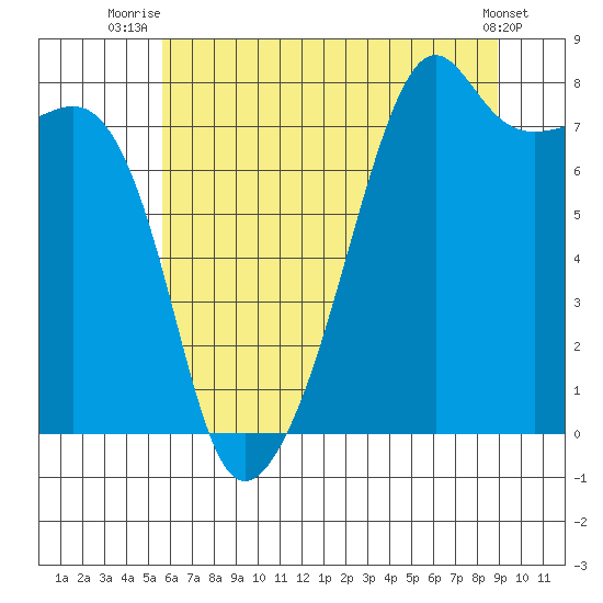Port Townsend tide chart for Tuesday, July 26, 2022
