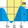 Port Townsend tide chart for Tuesday, July 26, 2022