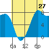Port Townsend tide chart for Wednesday, July 27, 2022