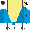 Port Townsend tide chart for Thursday, July 28, 2022