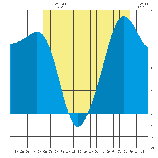 Port Townsend tide chart for Saturday, July 30, 2022