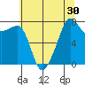 Port Townsend tide chart for Saturday, July 30, 2022