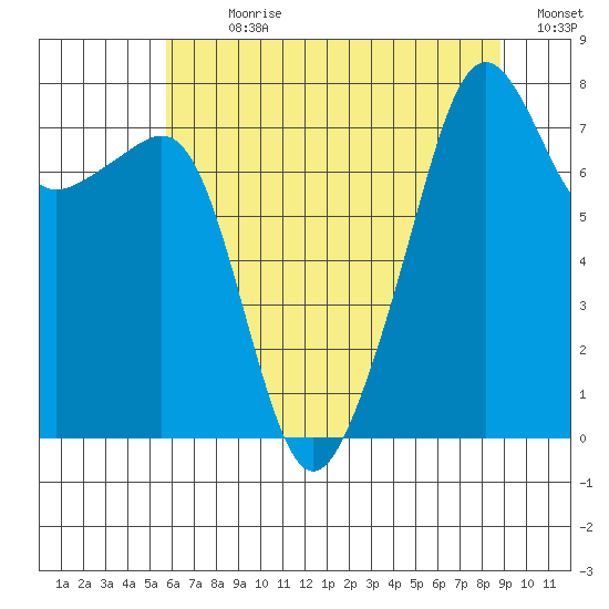 Port Townsend tide chart for Sunday, July 31, 2022
