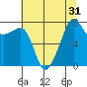 Port Townsend tide chart for Sunday, July 31, 2022