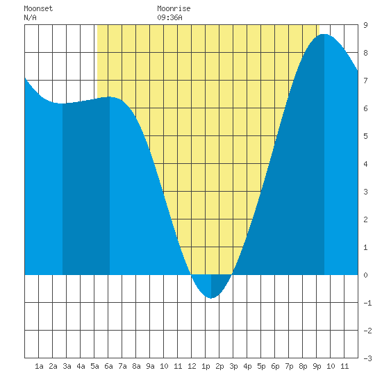 Port Townsend tide chart for Sunday, July 3, 2022