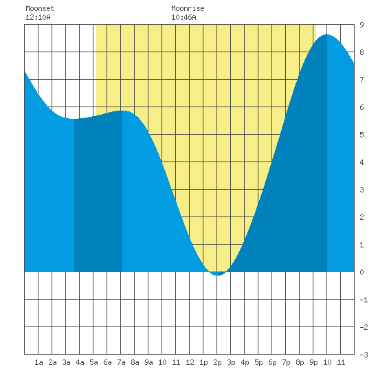 Port Townsend tide chart for Monday, July 4, 2022