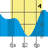 Port Townsend tide chart for Monday, July 4, 2022