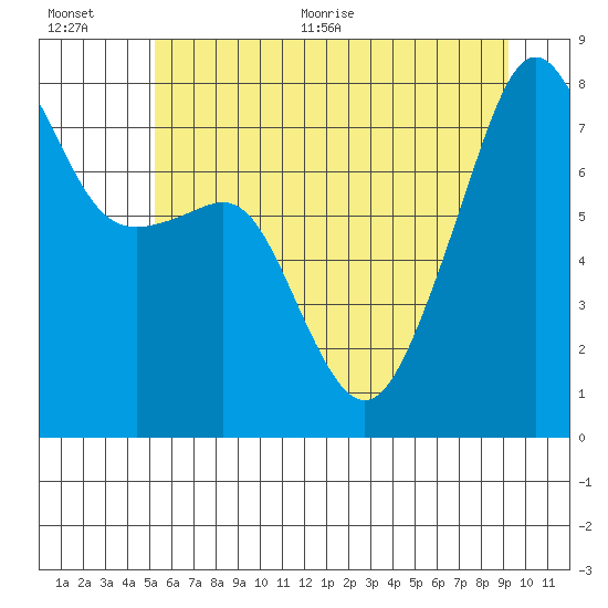 Port Townsend tide chart for Tuesday, July 5, 2022