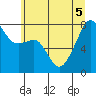 Port Townsend tide chart for Tuesday, July 5, 2022