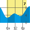 Port Townsend tide chart for Thursday, July 7, 2022