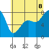 Port Townsend tide chart for Friday, July 8, 2022