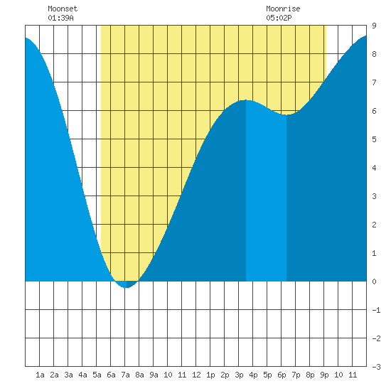 Port Townsend tide chart for Saturday, July 9, 2022