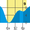 Port Townsend tide chart for Saturday, July 9, 2022