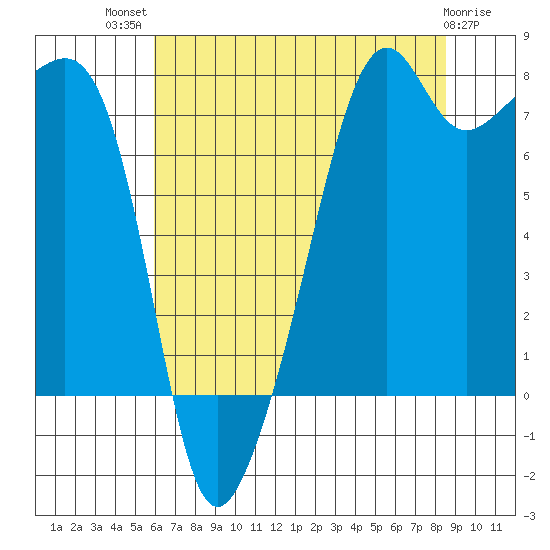 Port Townsend tide chart for Wednesday, August 10, 2022