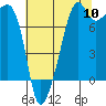 Port Townsend tide chart for Wednesday, August 10, 2022