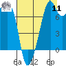 Port Townsend tide chart for Thursday, August 11, 2022