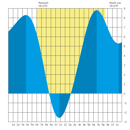 Port Townsend tide chart for Friday, August 12, 2022