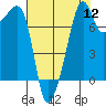 Port Townsend tide chart for Friday, August 12, 2022