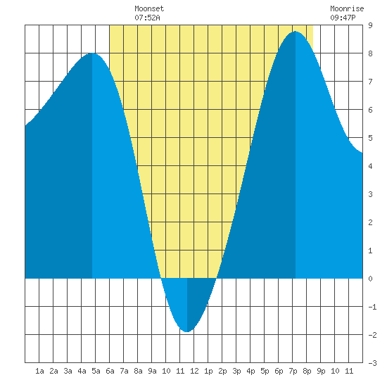 Port Townsend tide chart for Saturday, August 13, 2022
