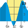 Port Townsend tide chart for Saturday, August 13, 2022