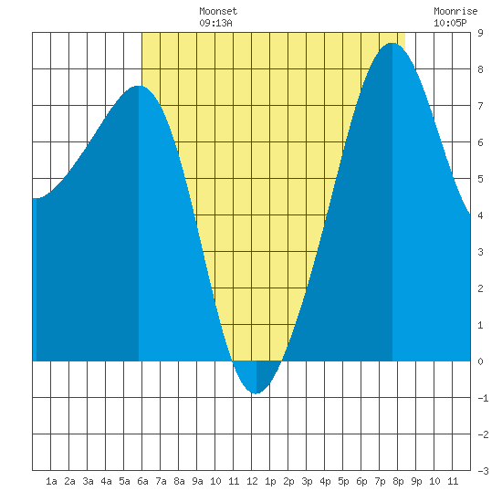Port Townsend tide chart for Sunday, August 14, 2022