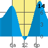 Port Townsend tide chart for Sunday, August 14, 2022
