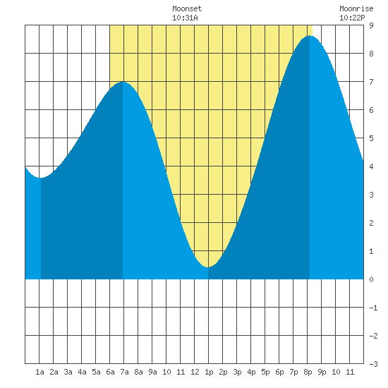 Port Townsend tide chart for Monday, August 15, 2022