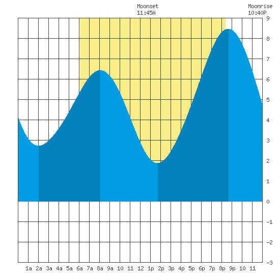 Port Townsend tide chart for Tuesday, August 16, 2022