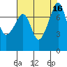Port Townsend tide chart for Tuesday, August 16, 2022