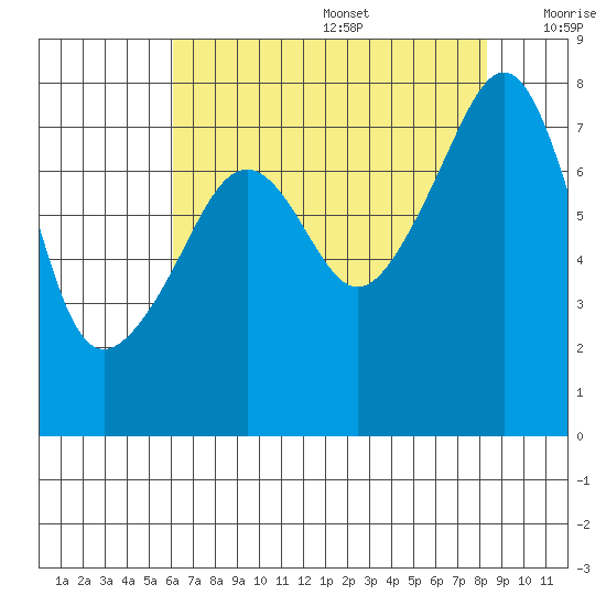 Port Townsend tide chart for Wednesday, August 17, 2022