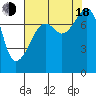 Port Townsend tide chart for Thursday, August 18, 2022