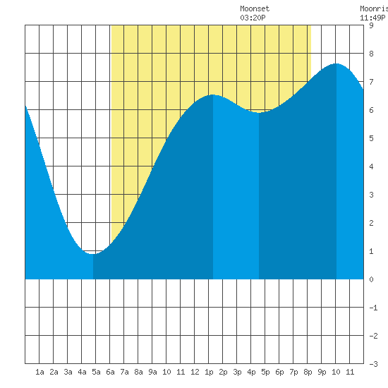 Port Townsend tide chart for Friday, August 19, 2022